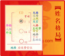 姓名格局